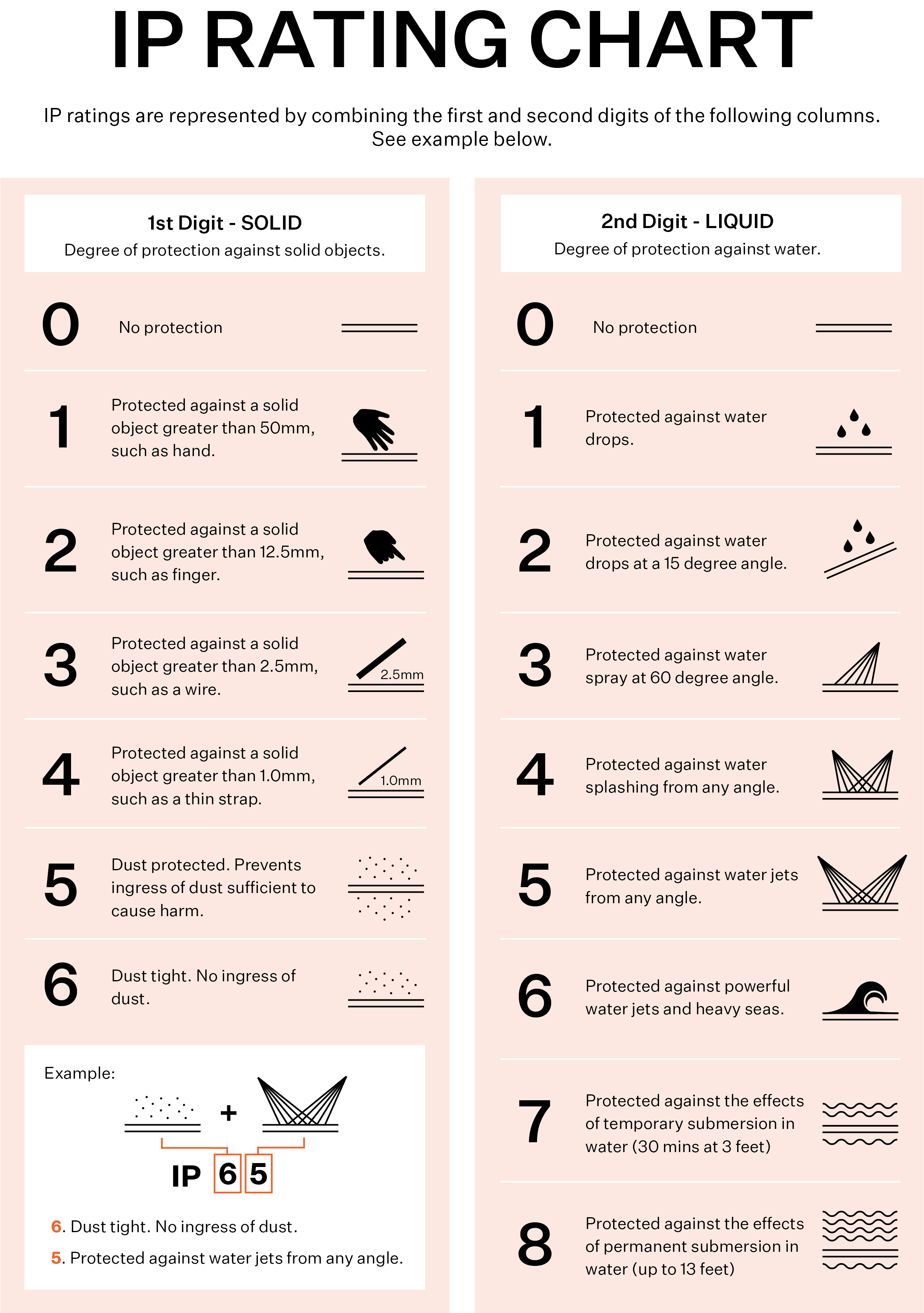 IP rating chart IP rating chart
